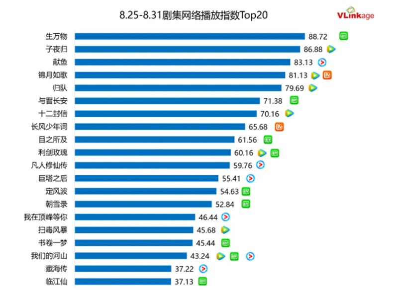 ドラマネット配信指数トップ20