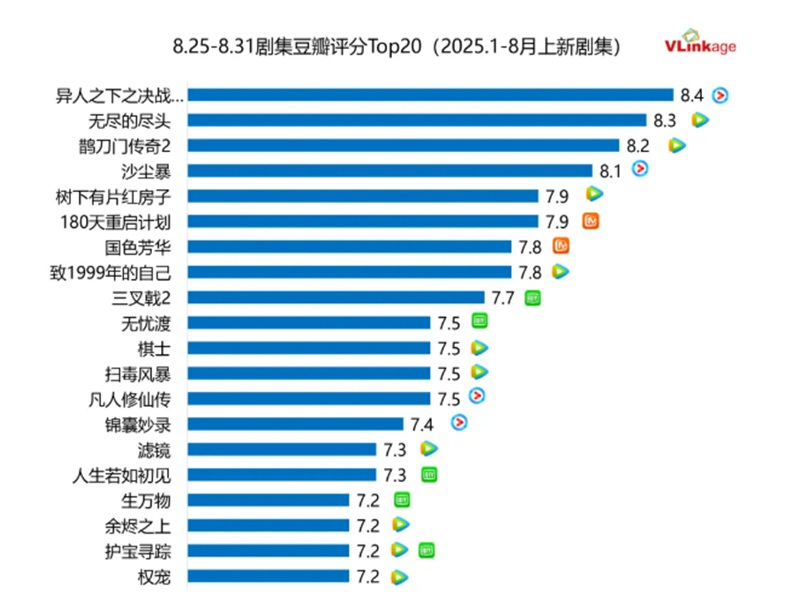 ドラマ 豆瓣(Douban)評価トップ20