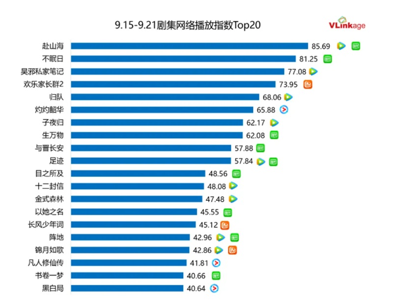 ドラマネット配信指数トップ20