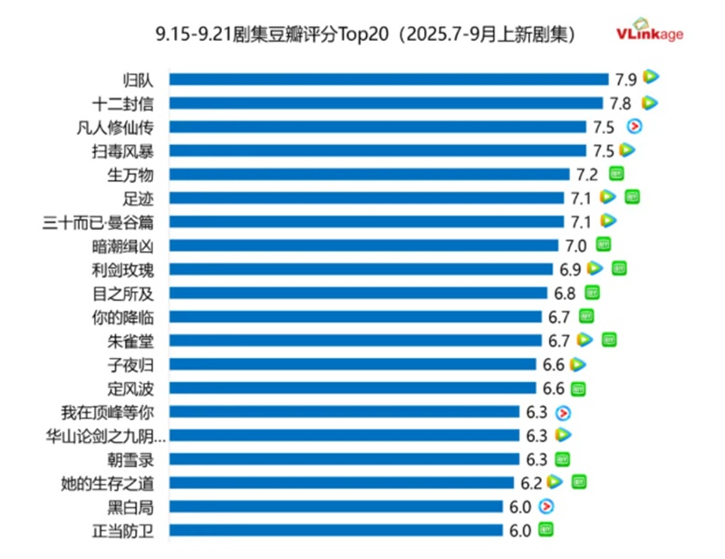 ドラマ 豆瓣(Douban)評価トップ20