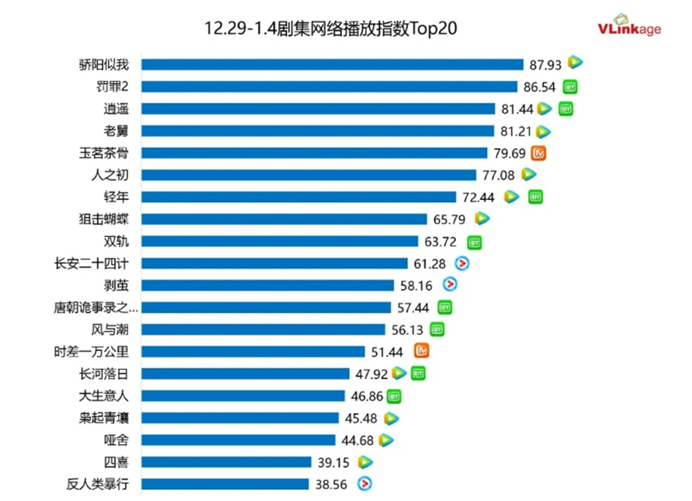 ドラマネット配信指数トップ20