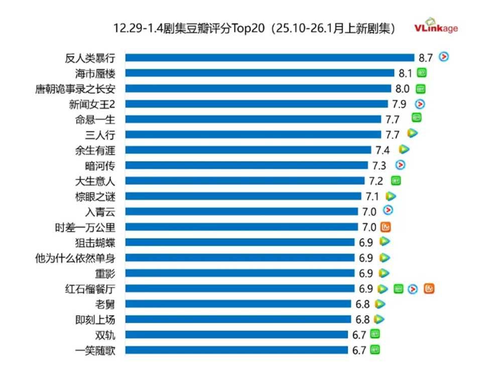 ドラマ 豆瓣（Douban）評価トップ20