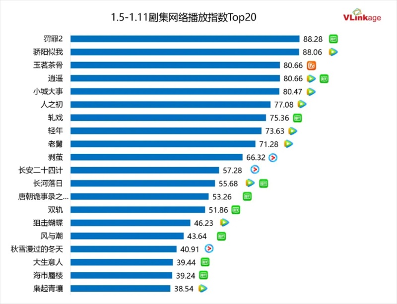 ドラマネット配信指数トップ20