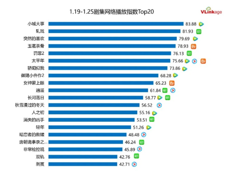 ドラマネット配信指数トップ20