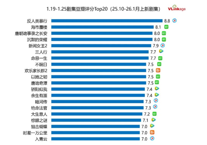 ドラマ 豆瓣（Douban）評価トップ20
