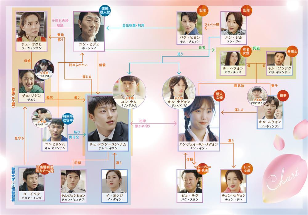 「ここに来て抱きしめて」相関図